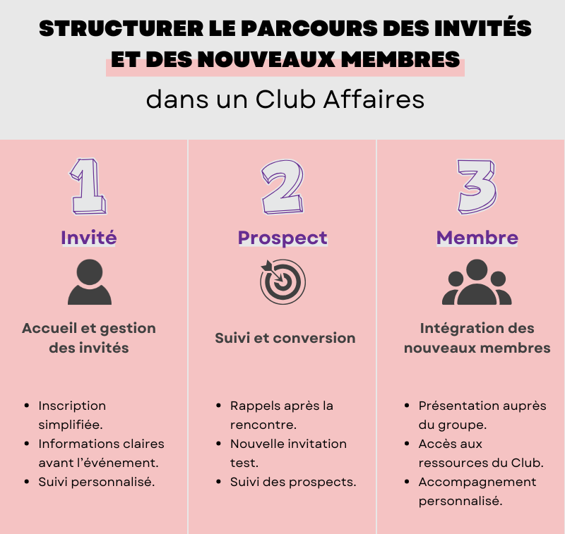 parcours d’intégration des invités et nouveaux membres d’un club d’affaires